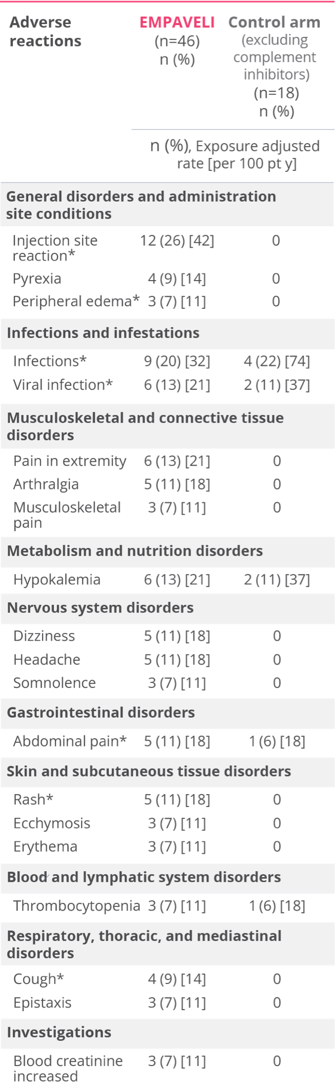 PRINCE safety profile table