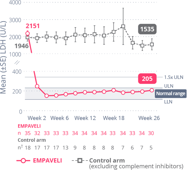 LDH reduction graph